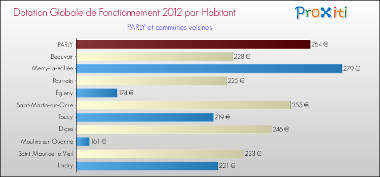 Montant des dotations globales de fonctionnement DGF par Habitant pour PARLY et les communes proches Comparaison des des dotations globales de fonctionnement DGF par habitant pour PARLY et les communes voisines