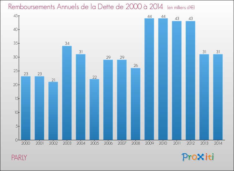 Evolution de l'annuité de la dette pour la commune de PARLY de 2000 à 2014 Annuités de la dette pour PARLY de 2000 à 2014