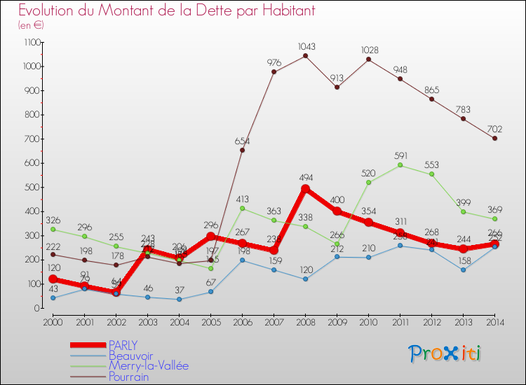 Evolution de la dette par habitant pour la commune de PARLY et les communes proches de 2000 à 2014 Comparaison de la dette par habitant pour PARLY et les communes voisines de 2000 à 2014