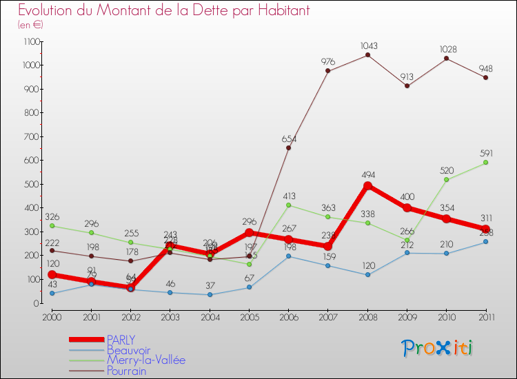 Evolution de la dette par habitant pour la commune de PARLY et les communes proches Comparaison de la dette par habitant pour PARLY et les communes voisines