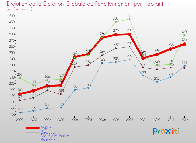 Evolution et montant de la dotation globale de fonctionnement par Habitant pour PARLY et les communes proches Comparaison des dotations globales de fonctionnement par habitant pour PARLY et les communes voisines
