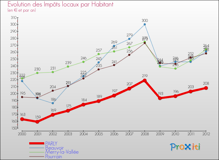 Evolution et montant des impôts locaux par Habitant pour PARLY et les communes proches Comparaison des impôts locaux par habitant pour PARLY et les communes voisines