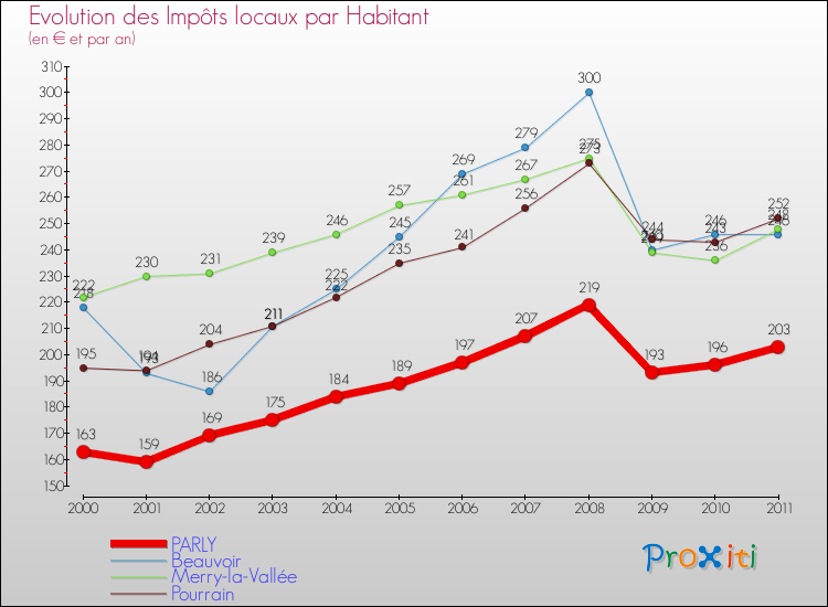Evolution et montant des impôts locaux par Habitant pour PARLY et les communes proches Comparaison des impôts locaux par habitant pour PARLY et les communes voisines