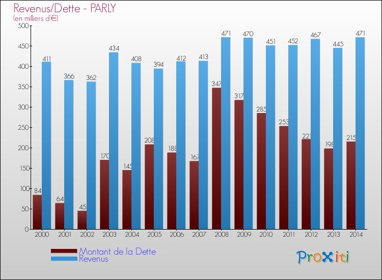 Evolution comparée de la dette et des revenus pour la commune de PARLY de 2000 à 2014 Comparaison de la dette et des revenus pour PARLY de 2000 à 2014