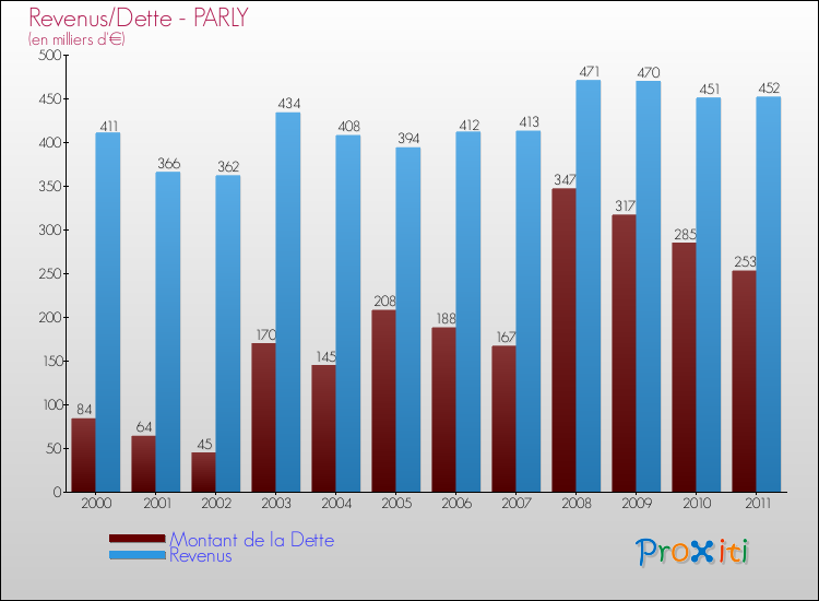 Evolution comparée de la dette et des revenus pour la commune de PARLY de 2000 à 2011 Comparaison de la dette et des revenus pour PARLY de 2000 à 2011