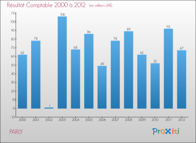 Evolution du résultat comptable pour la commune de PARLY de 2000 à 2012 Evolution du résultat comptable pour PARLY de 2000 à 2012
