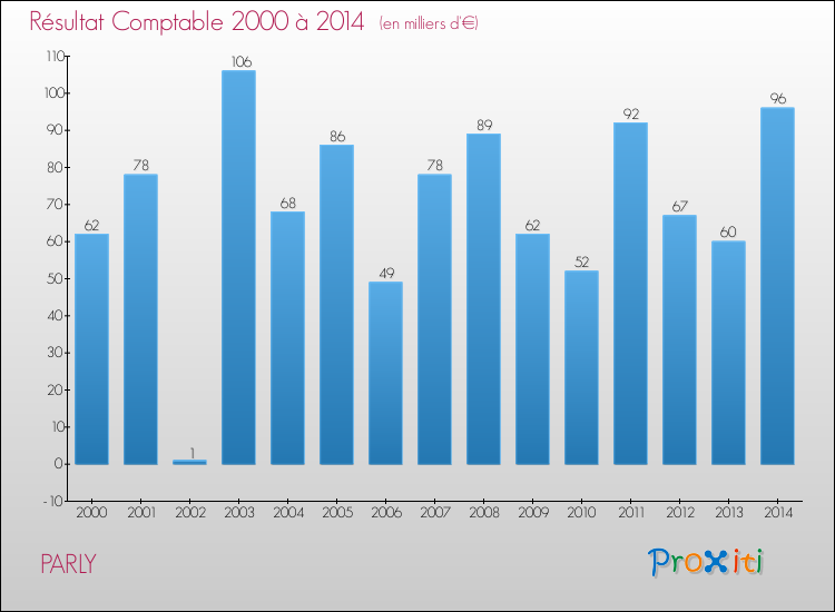 Evolution du résultat comptable pour la commune de PARLY de 2000 à 2014 Evolution du résultat comptable pour PARLY de 2000 à 2014