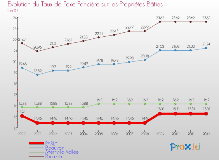 Evolution du taux de la taxe foncière sur le bati pour PARLY et les communes proches de 2000 à 2012 Comparaison des taux de taxe foncière sur le bati pour PARLY et les communes voisines de 2000 à 2012