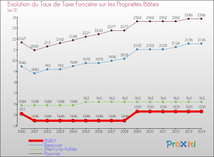Evolution du taux de la taxe foncière sur le bati pour PARLY et les communes proches de 2000 à 2014 Comparaison des taux de taxe foncière sur le bati pour PARLY et les communes voisines de 2000 à 2014