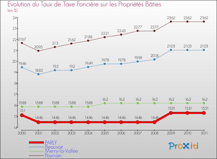 Evolution du taux de la taxe foncière sur le bati pour PARLY et les communes proches Comparaison des taux de taxe foncière sur le bati pour PARLY et les communes voisines
