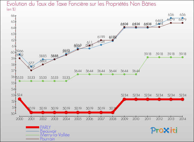 Evolution du taux de la taxe foncière sur les immeubles et terrains non batis pour PARLY et les communes proches de 2000 à 2014 Comparaison des taux de la taxe foncière sur les immeubles et terrains non batis pour PARLY et les communes voisines de 2000 à 2014