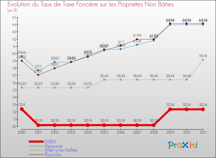 Evolution du taux de la taxe foncière sur les immeubles et terrains non batis pour PARLY et les communes proches Comparaison des taux de la taxe foncière sur les immeubles et terrains non batis pour PARLY et les communes voisines