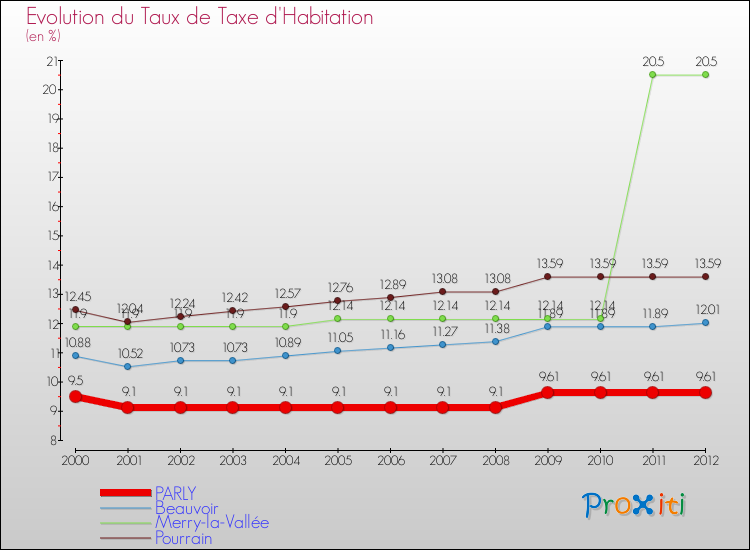 Evolution du taux de la taxe d'habitation pour PARLY et les communes proches Comparaison des taux de la taxe d'habitation pour PARLY et les communes voisines