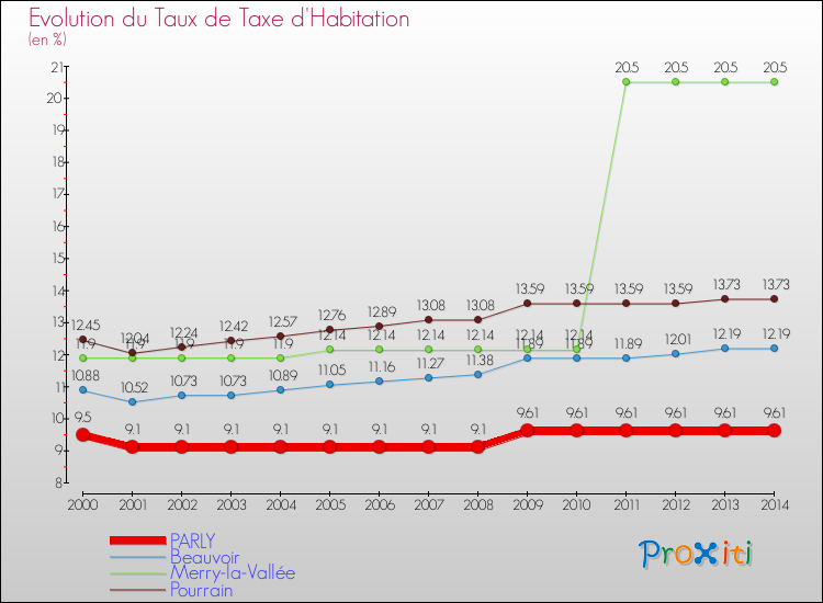 Evolution du taux de la taxe d'habitation pour PARLY et les communes proches de 2000 à 2014 Comparaison des taux de la taxe d'habitation pour PARLY et les communes voisines de 2000 à 2014