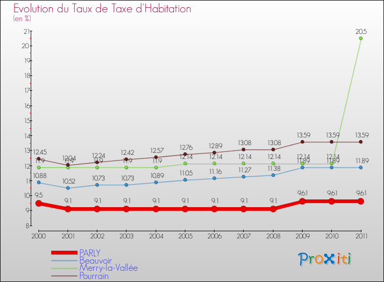 Evolution du taux de la taxe d'habitation pour PARLY et les communes proches Comparaison des taux de la taxe d'habitation pour PARLY et les communes voisines