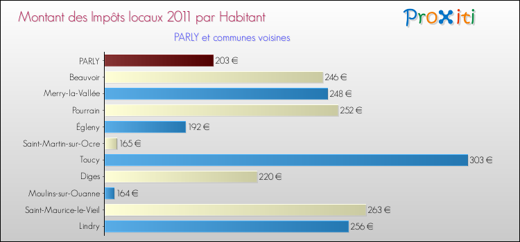 Montant des impôts locaux par Habitant pour PARLY et les communes proches Comparaison des impôts locaux par habitant pour PARLY et les communes voisines