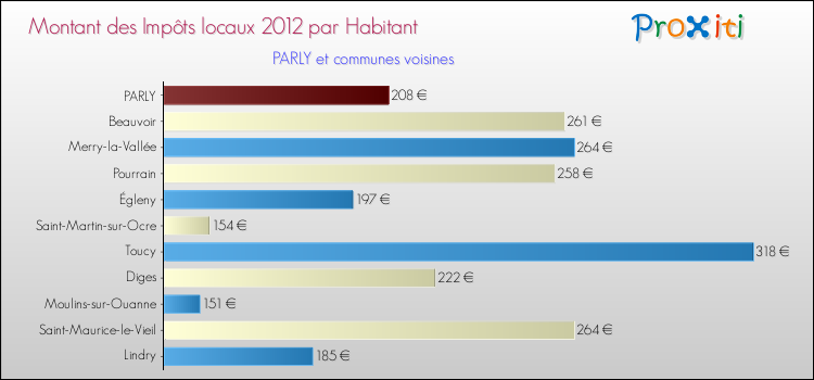 Montant des impôts locaux par Habitant pour PARLY et les communes proches Comparaison des impôts locaux par habitant pour PARLY et les communes voisines