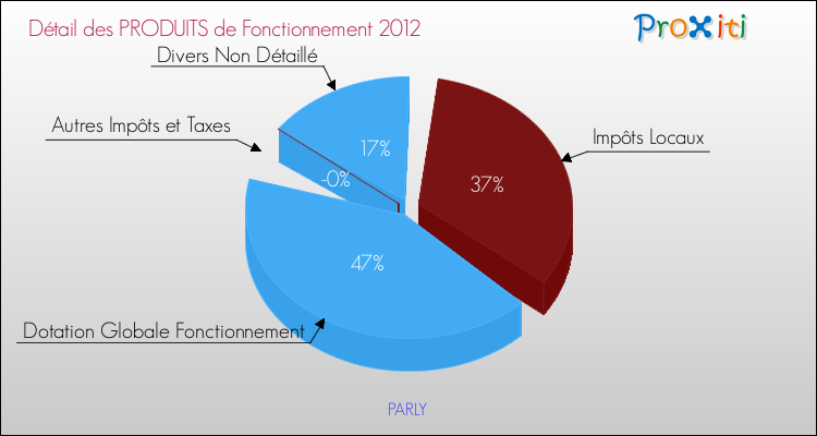 Décomposition du Budget de Fonctionnement 2012 de la commune de PARLY Budget de Fonctionnement 2012 pour la commune de PARLY