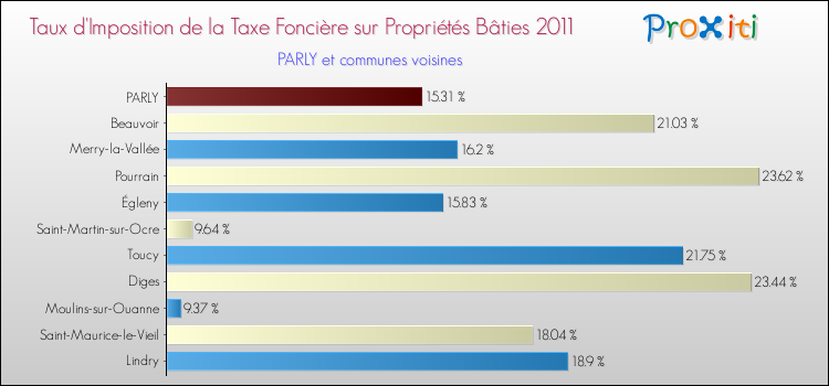 Taux d'imposition de la taxe foncière sur le bati 2011 pour PARLY et les communes proches Comparaison des taux d'imposition de la taxe foncière sur le bati 2011 pour PARLY et les communes voisines