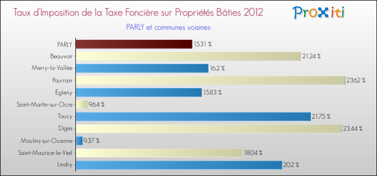 Taux d'imposition de la taxe foncière sur le bati 2012 pour PARLY et les communes proches Comparaison des taux d'imposition de la taxe foncière sur le bati 2012 pour PARLY et les communes voisines