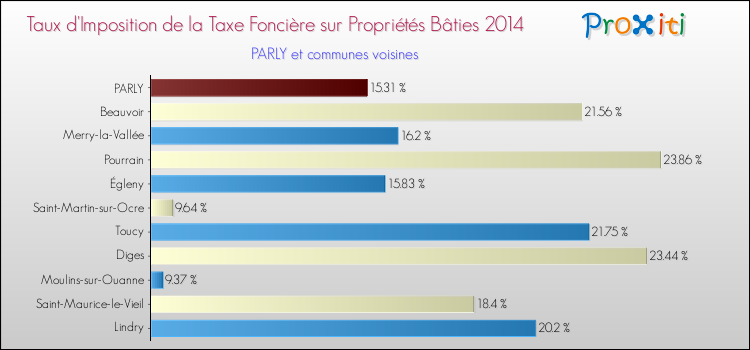 Taux d'imposition de la taxe foncière sur le bati 2014 pour PARLY et les communes proches Comparaison des taux d'imposition de la taxe foncière sur le bati 2014 pour PARLY et les communes voisines
