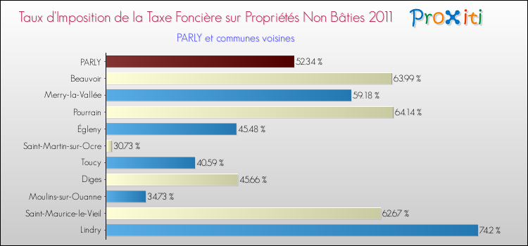 Taux d'imposition de la taxe foncière sur les immeubles et terrains non batis 2011 pour PARLY et les communes proches Comparaison des taux d'imposition de la taxe foncière sur les immeubles et terrains non batis 2011 pour PARLY et les communes voisines
