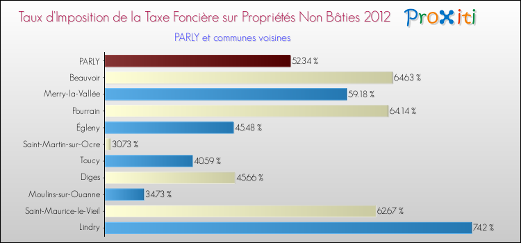 Taux d'imposition de la taxe foncière sur les immeubles et terrains non batis 2012 pour PARLY et les communes proches Comparaison des taux d'imposition de la taxe foncière sur les immeubles et terrains non batis 2012 pour PARLY et les communes voisines