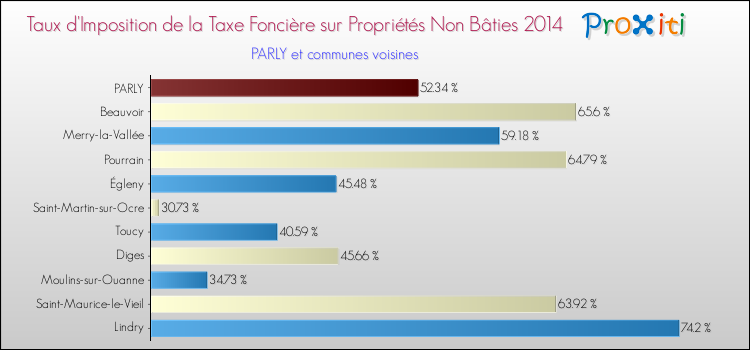 Taux d'imposition de la taxe foncière sur les immeubles et terrains non batis 2014 pour PARLY et les communes proches Comparaison des taux d'imposition de la taxe foncière sur les immeubles et terrains non batis 2014 pour PARLY et les communes voisines