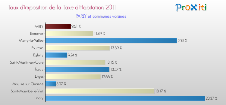Taux d'imposition de la taxe d'habitation 2011 pour PARLY et les communes proches Comparaison des taux d'imposition de la taxe d'habitation 2011 pour PARLY et les communes voisines
