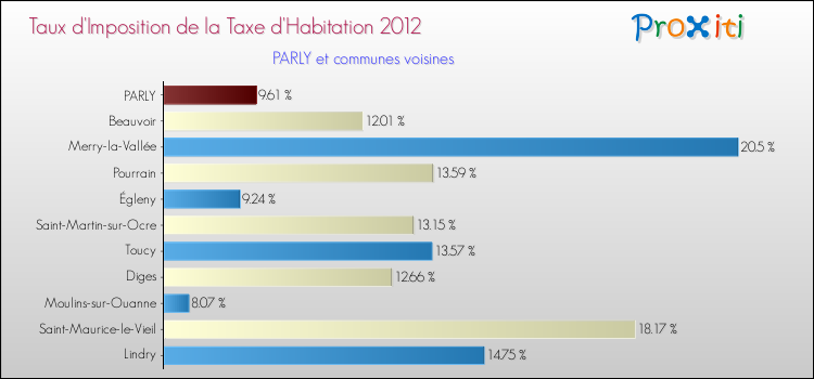 Taux d'imposition de la taxe d'habitation 2012 pour PARLY et les communes proches Comparaison des taux d'imposition de la taxe d'habitation 2012 pour PARLY et les communes voisines