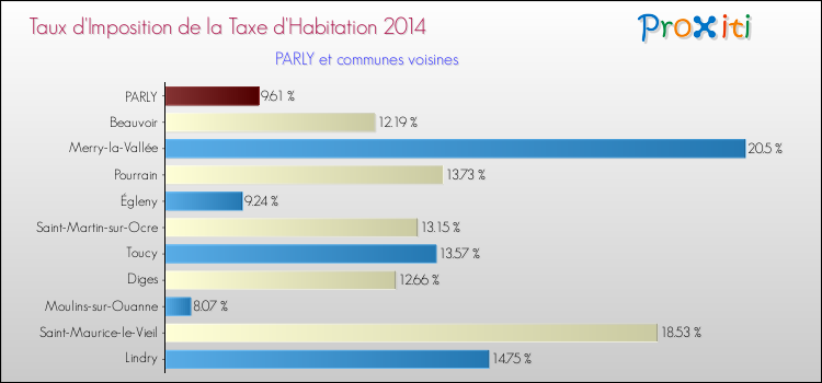 Taux d'imposition de la taxe d'habitation 2014 pour PARLY et les communes proches Comparaison des taux d'imposition de la taxe d'habitation 2014 pour PARLY et les communes voisines