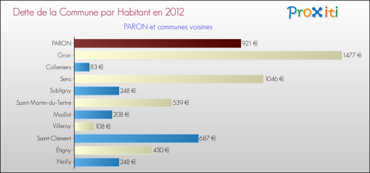 Dette par habitant de la commune en 2012 pour PARON et les communes proches Comparaison de la dette par habitant de la commune en 2012 pour PARON et les communes voisines