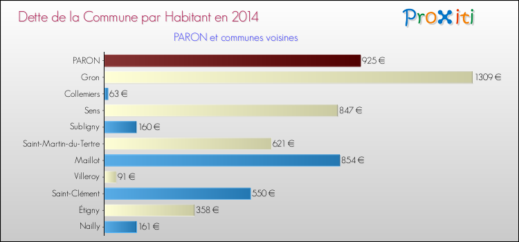 Dette par habitant de la commune en 2014 pour PARON et les communes proches Comparaison de la dette par habitant de la commune en 2014 pour PARON et les communes voisines