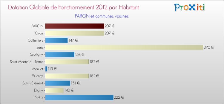 Montant des dotations globales de fonctionnement DGF par Habitant pour PARON et les communes proches Comparaison des des dotations globales de fonctionnement DGF par habitant pour PARON et les communes voisines