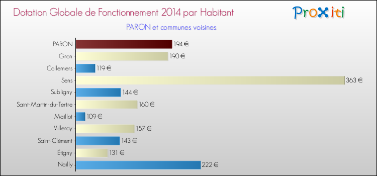Montant des dotations globales de fonctionnement DGF par Habitant pour PARON et les communes proches en 2014. Comparaison des des dotations globales de fonctionnement DGF par habitant pour PARON et les communes voisines en 2014.
