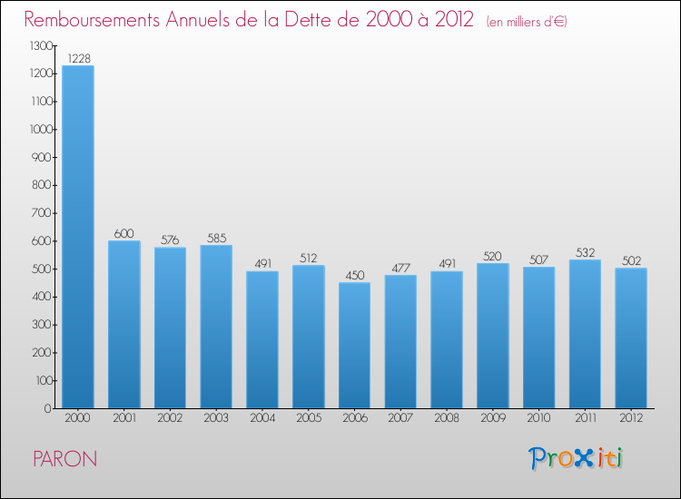 Evolution de l'annuité de la dette pour la commune de PARON de 2000 à 2012 Annuités de la dette pour PARON de 2000 à 2012