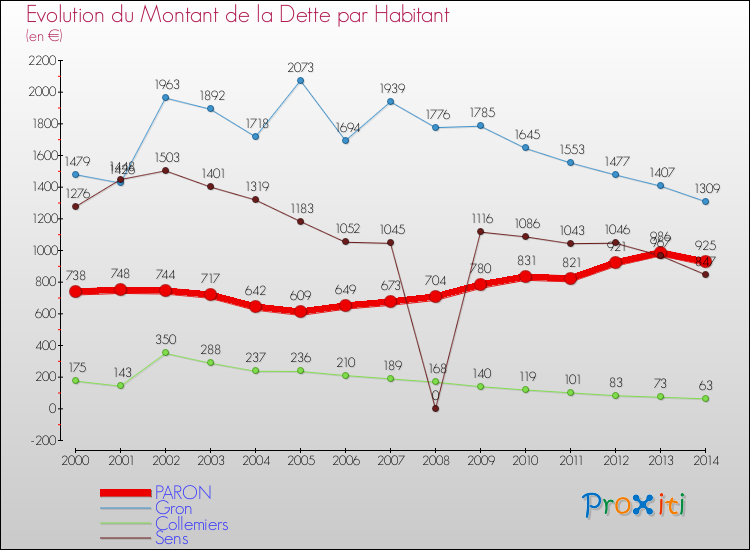 Evolution de la dette par habitant pour la commune de PARON et les communes proches de 2000 à 2014 Comparaison de la dette par habitant pour PARON et les communes voisines de 2000 à 2014