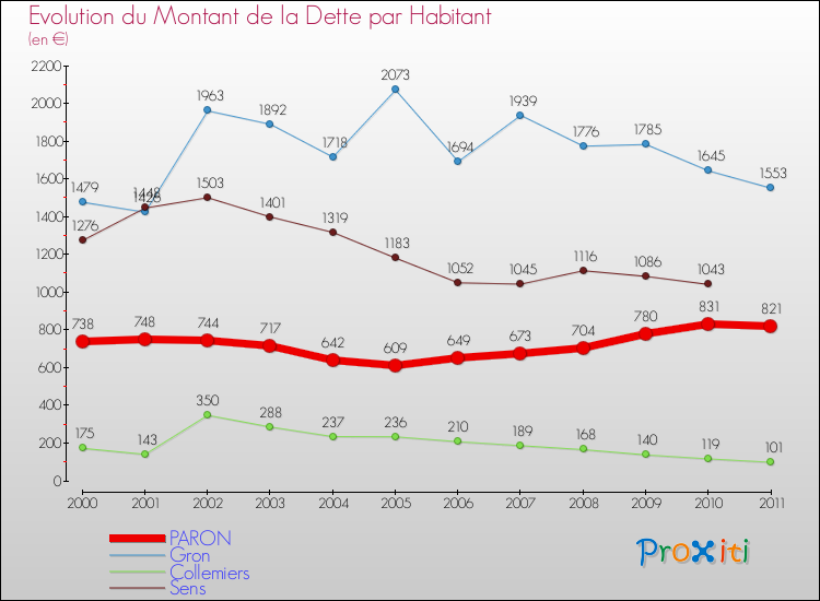 Evolution de la dette par habitant pour la commune de PARON et les communes proches Comparaison de la dette par habitant pour PARON et les communes voisines