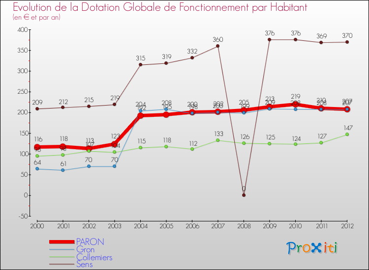 Evolution et montant de la dotation globale de fonctionnement par Habitant pour PARON et les communes proches Comparaison des dotations globales de fonctionnement par habitant pour PARON et les communes voisines