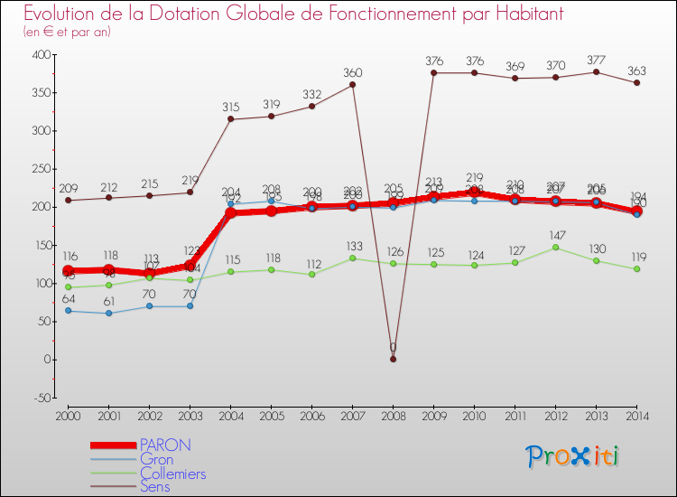 Evolution et montant de la dotation globale de fonctionnement par Habitant pour PARON et les communes proches de 2000 à 2014. Comparaison des dotations globales de fonctionnement par habitant pour PARON et les communes voisines de 2000 à 2014.
