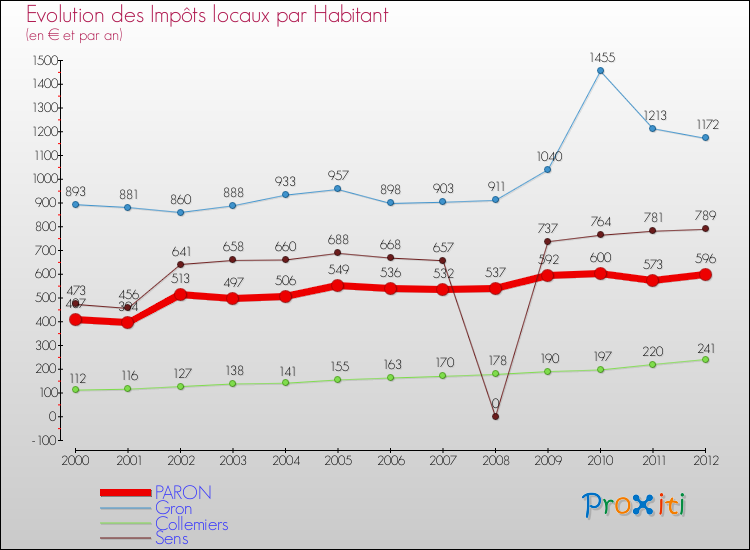 Evolution et montant des impôts locaux par Habitant pour PARON et les communes proches Comparaison des impôts locaux par habitant pour PARON et les communes voisines