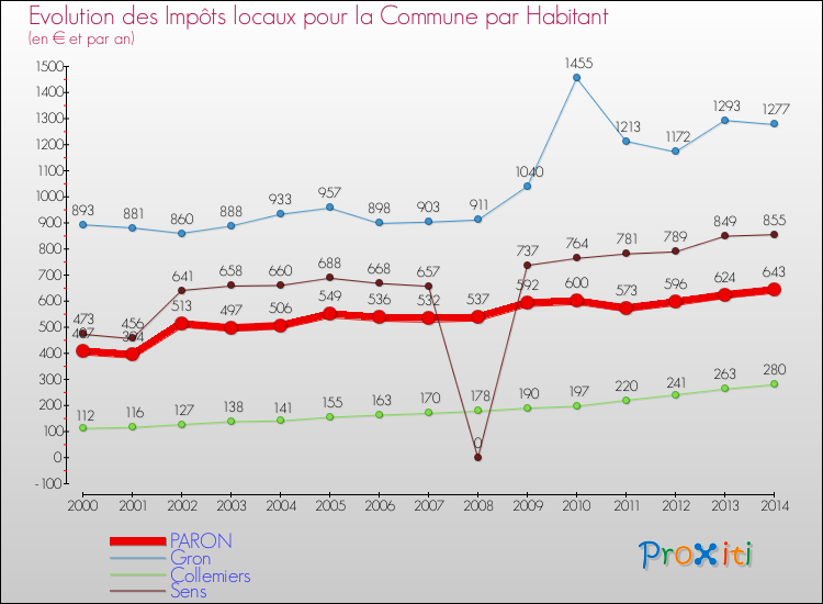 Evolution et montant des impôts locaux par Habitant pour PARON et les communes proches de 2000 à 2014 Comparaison des impôts locaux par habitant pour PARON et les communes voisines de 2000 à 2014