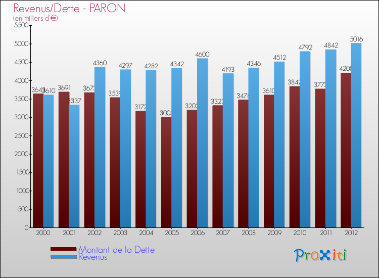 Evolution comparée de la dette et des revenus pour la commune de PARON de 2000 à 2012 Comparaison de la dette et des revenus pour PARON de 2000 à 2012