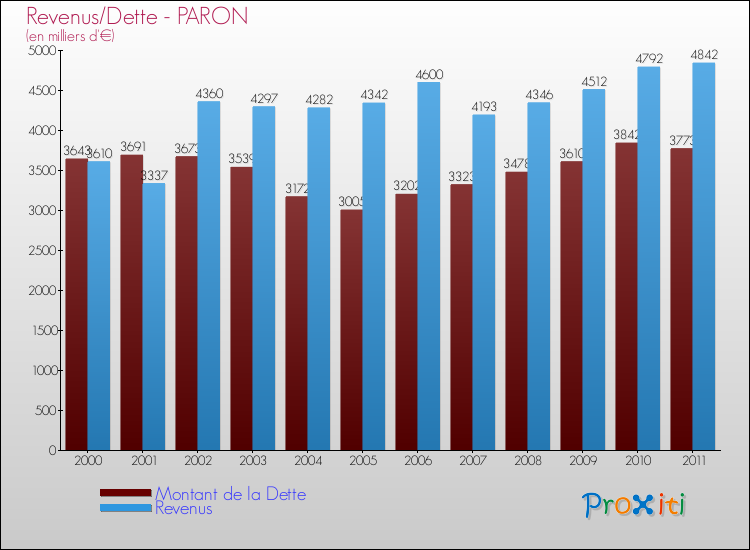 Evolution comparée de la dette et des revenus pour la commune de PARON de 2000 à 2011 Comparaison de la dette et des revenus pour PARON de 2000 à 2011