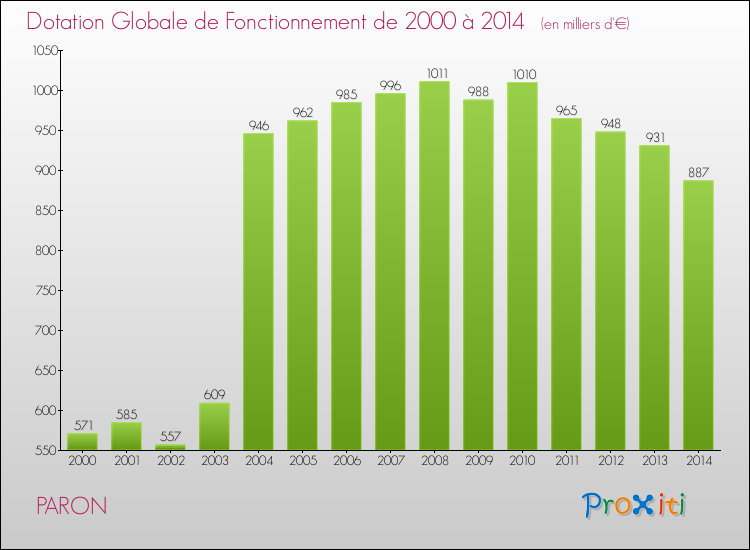 Evolution du montant de la Dotation Globale de Fonctionnement pour la commune de PARON de 2000 à 2014 Evolution du montant de la Dotation Globale de Fonctionnement pour PARON de 2000 à 2014