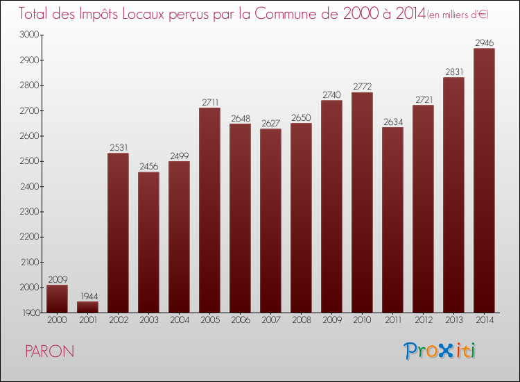 Evolution des Impôts Locaux pour la commune de PARON de 2000 à 2014 Evolution des Impôts Locaux pour PARON de 2000 à 2014