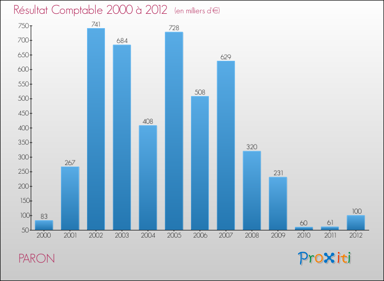 Evolution du résultat comptable pour la commune de PARON de 2000 à 2012 Evolution du résultat comptable pour PARON de 2000 à 2012