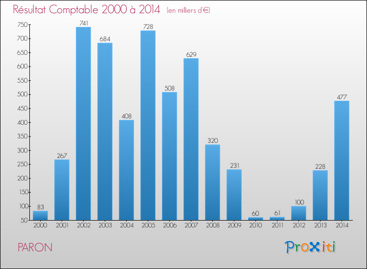 Evolution du résultat comptable pour la commune de PARON de 2000 à 2014 Evolution du résultat comptable pour PARON de 2000 à 2014