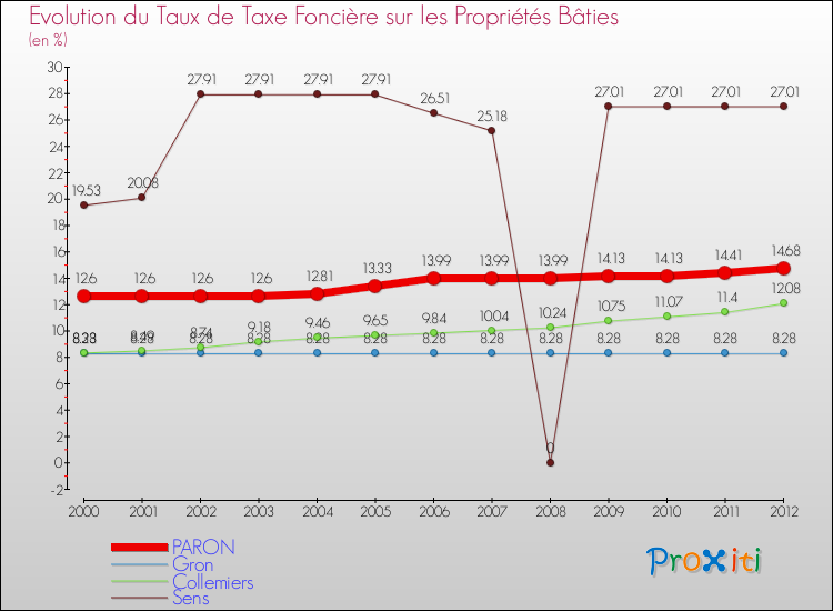 Evolution du taux de la taxe foncière sur le bati pour PARON et les communes proches de 2000 à 2012 Comparaison des taux de taxe foncière sur le bati pour PARON et les communes voisines de 2000 à 2012