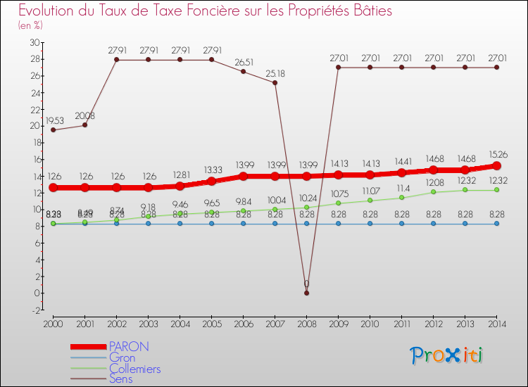 Evolution du taux de la taxe foncière sur le bati pour PARON et les communes proches de 2000 à 2014 Comparaison des taux de taxe foncière sur le bati pour PARON et les communes voisines de 2000 à 2014